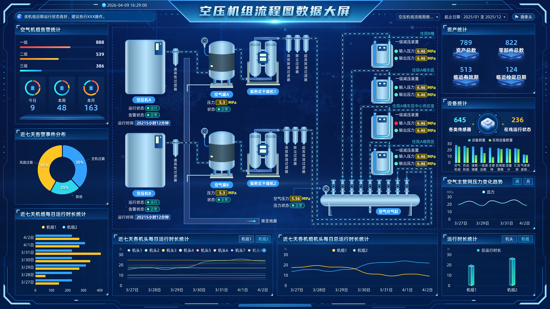 空压机组流程图数据大屏示意图，包含空压机、空气罐、干燥机、过滤器、减压装置、主气管压力、告警统计和运行趋势