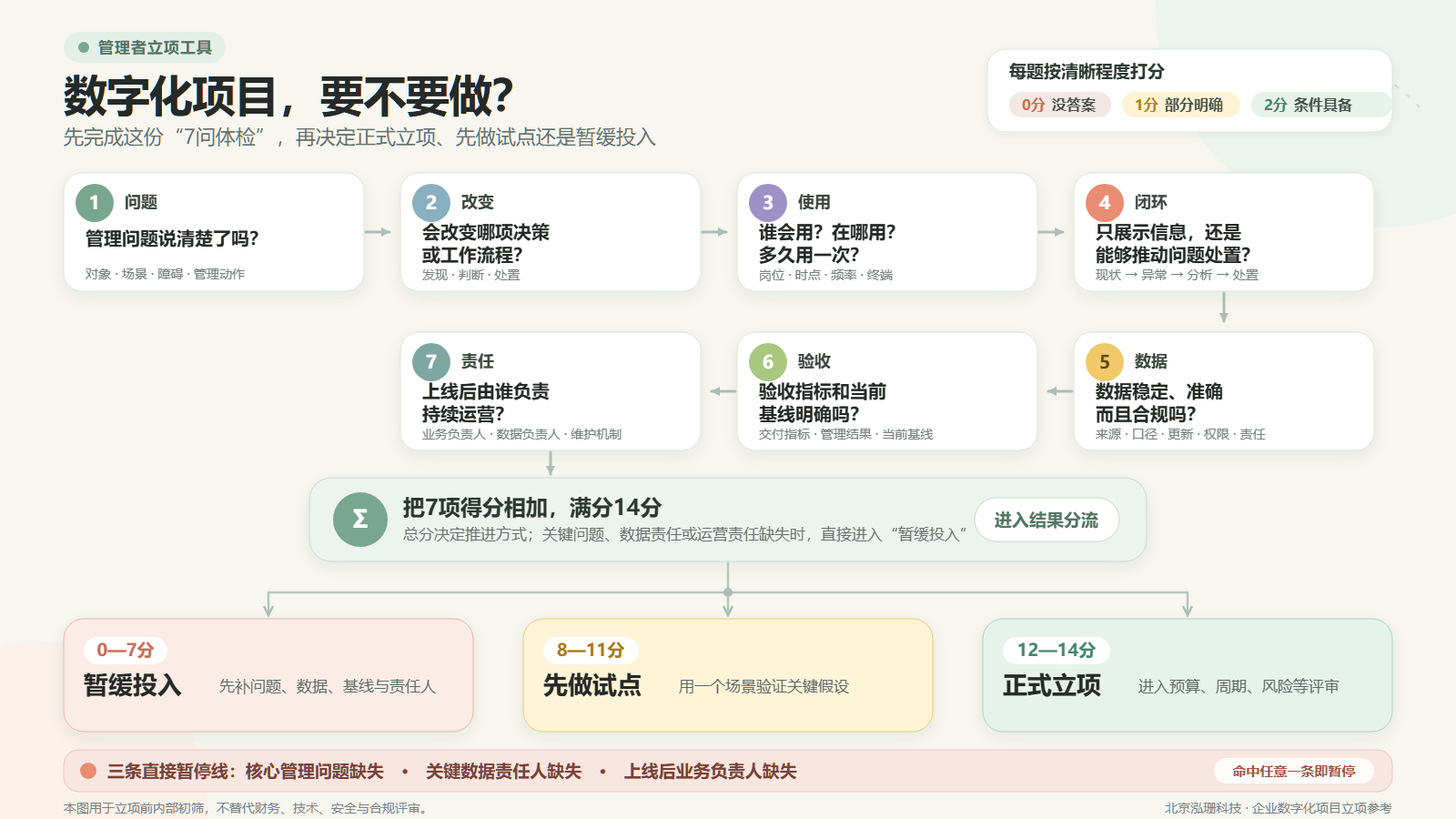 数字化项目立项前7问14分决策路线图，展示正式立项、先做试点和暂缓投入三种结果