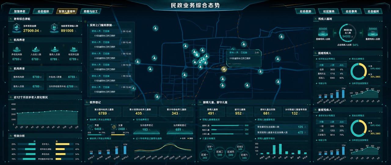 民政业务可视化大屏脱敏界面，展示区域地图、智慧养老、上门服务、儿童福利和残疾人福利专题