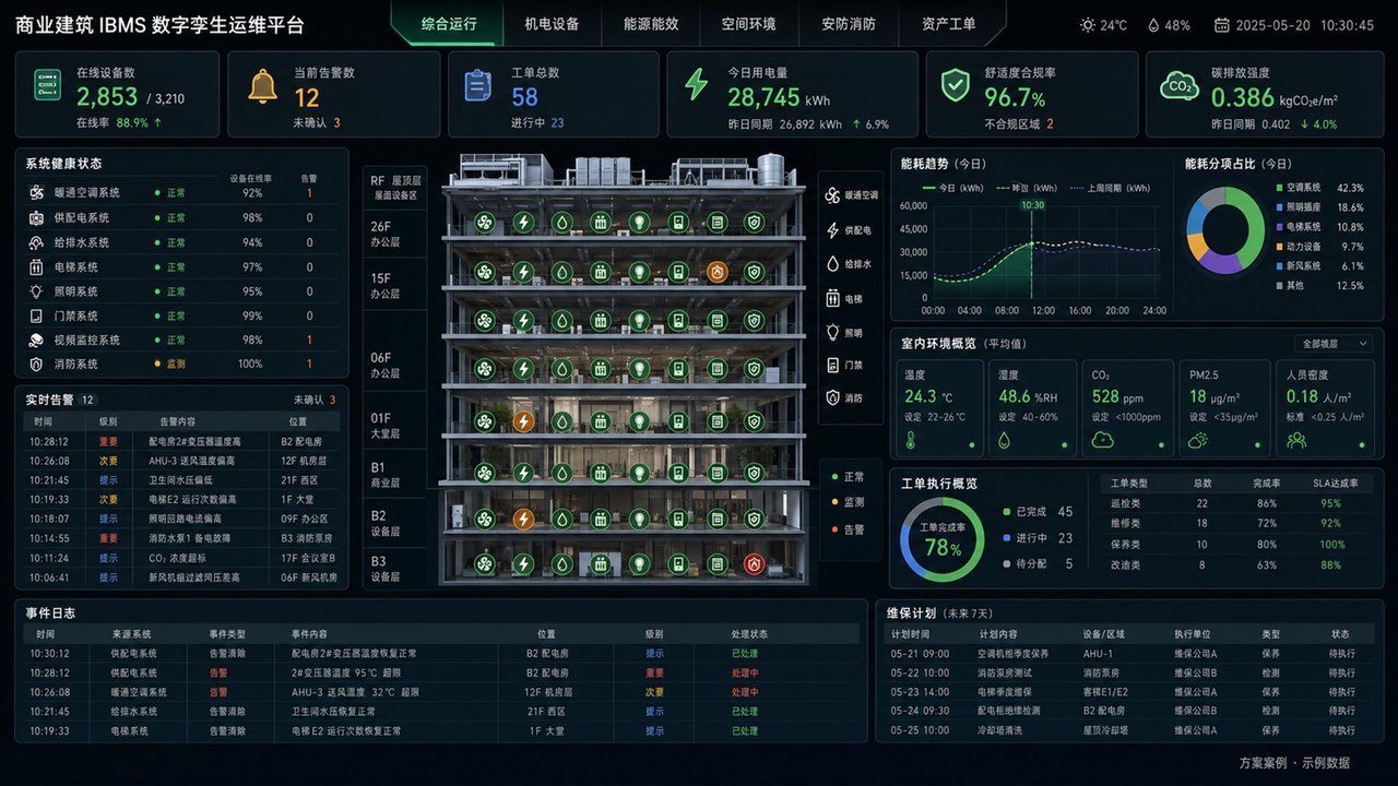 商业建筑 IBMS 数字孪生运维平台综合运行界面，展示建筑剖面、系统健康、实时告警、能耗趋势、环境指标、工单和维保计划