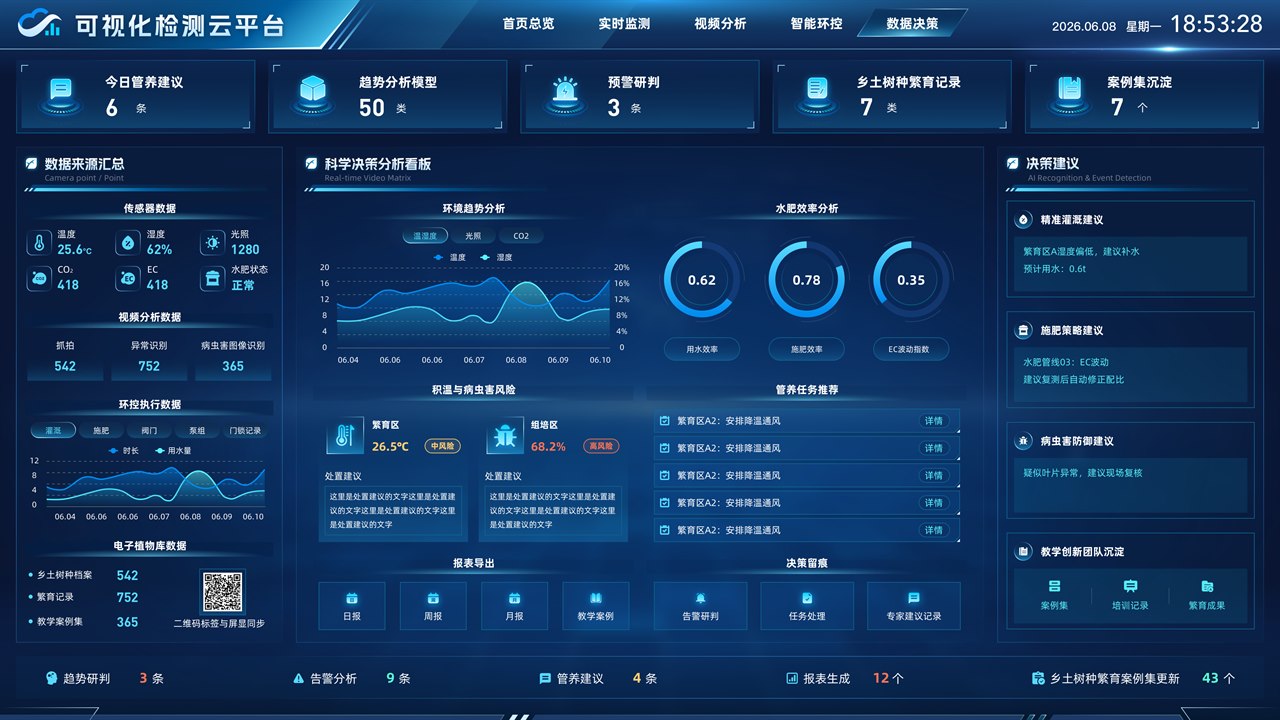 温室数据决策界面，展示环境趋势分析、水肥效率分析、管养任务推荐、精准灌溉建议和病虫害防御建议