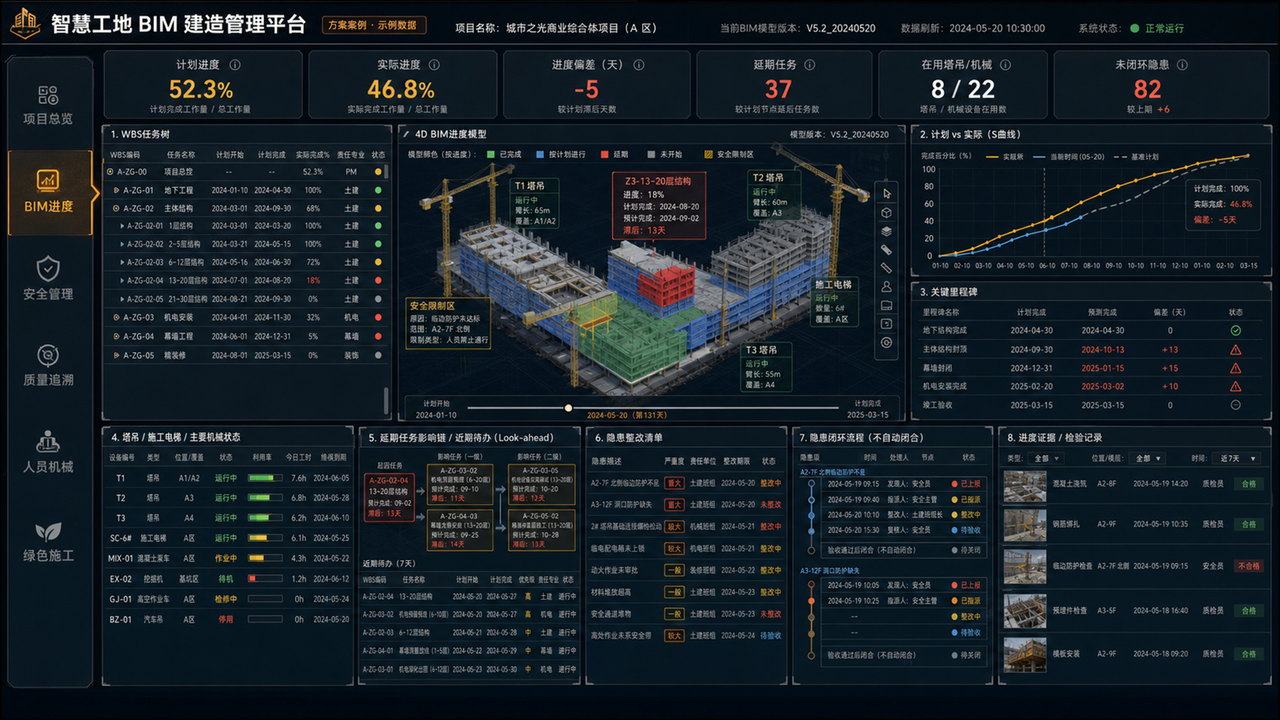 智慧工地 BIM 进度与安全页面，展示 WBS 任务、4D 模型、计划实际曲线、延期任务、隐患闭环和检查证据