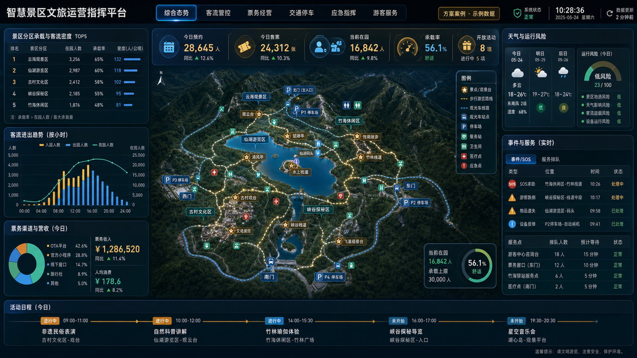 智慧景区文旅运营指挥平台综合态势页面，展示景区 GIS、预约售票、在园客流、承载率、活动、天气风险和游客服务