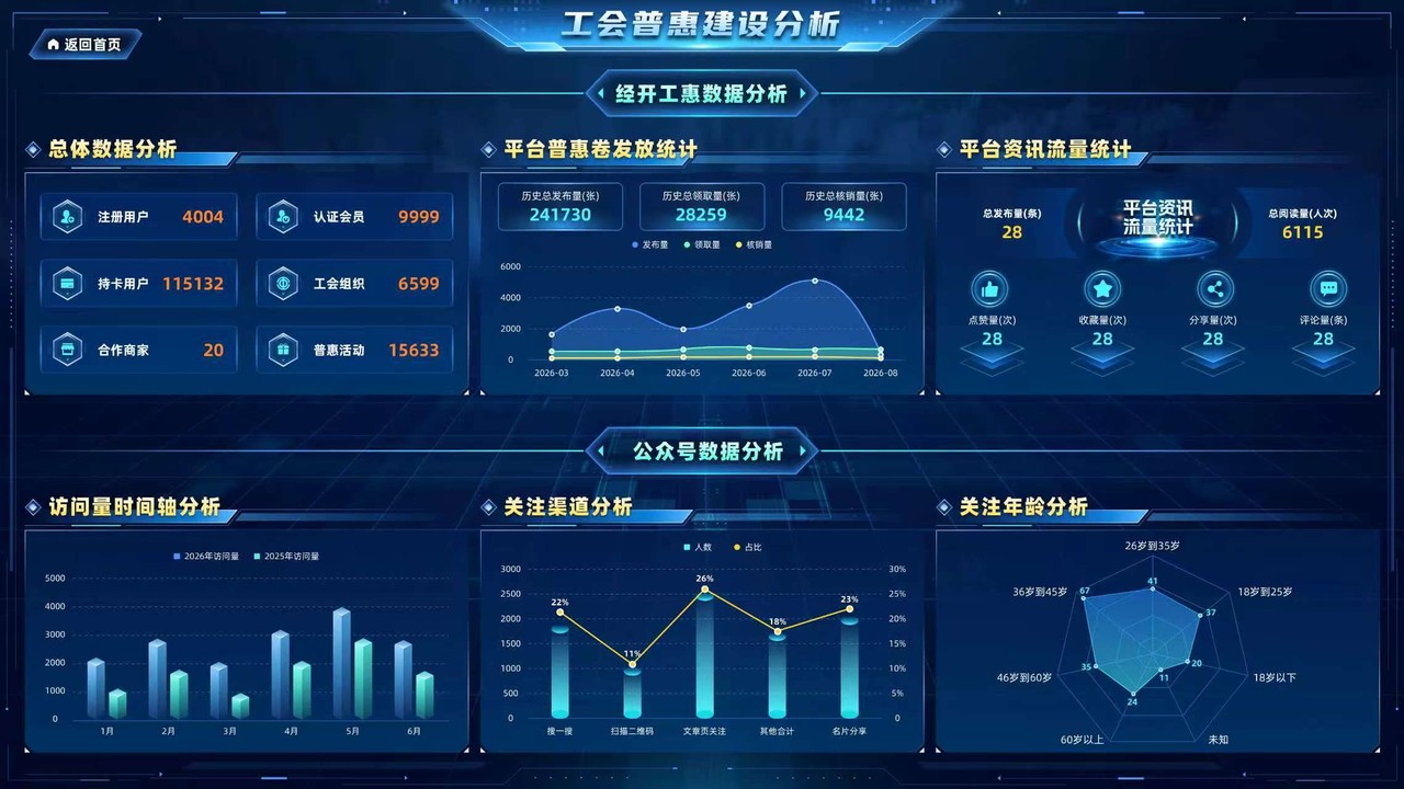 工会普惠建设分析界面，展示用户与会员概况、普惠券发放领取核销、平台资讯及公众号访问渠道和年龄分析