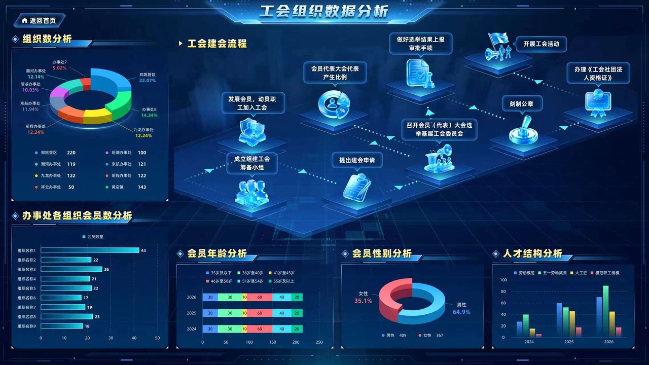 工会组织数据分析界面，展示组织分布、建会流程、会员数量与年龄性别及人才结构