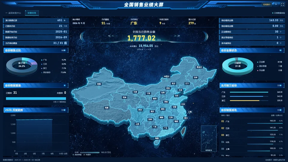 Chinese sales dashboard with demo data, a map of China, trends and provincial rankings